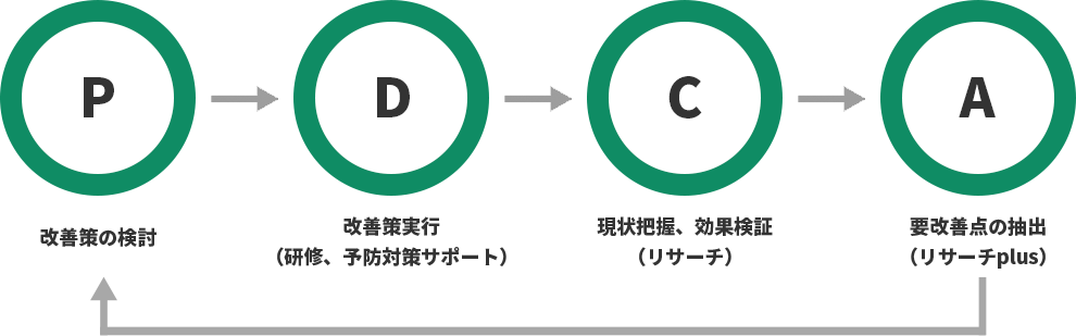 pdcaサイクル