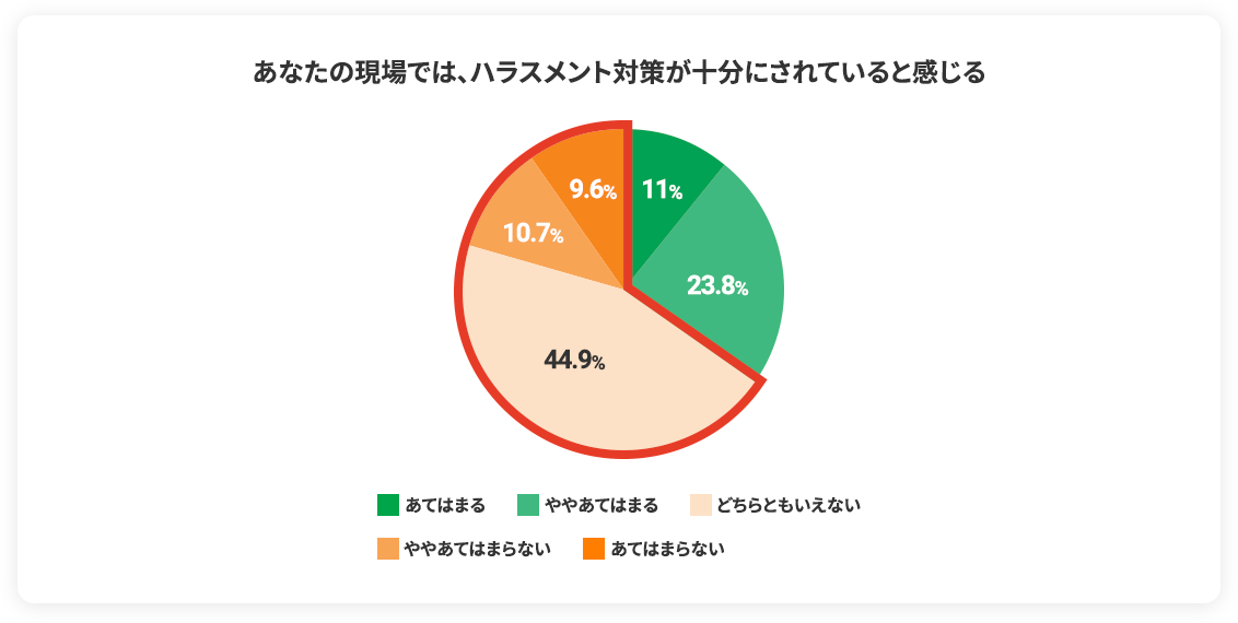 直近6カ月以内にパワハラを「受けた」