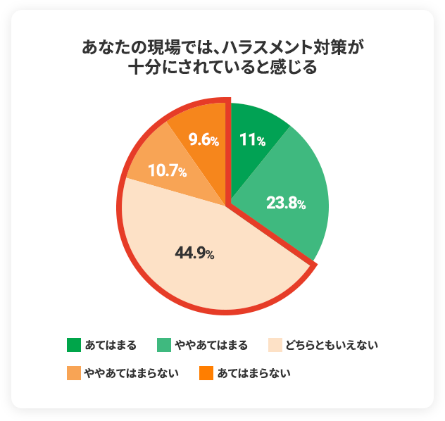 直近6カ月以内にパワハラを「受けた」