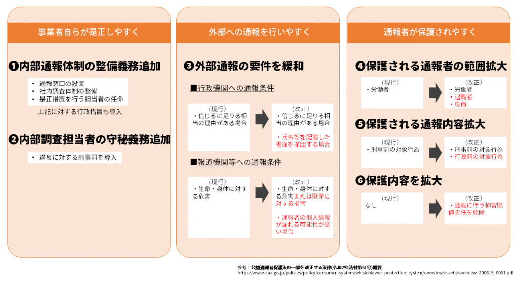 改正公益通報者保護法